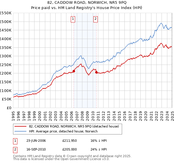 82, CADDOW ROAD, NORWICH, NR5 9PQ: Price paid vs HM Land Registry's House Price Index