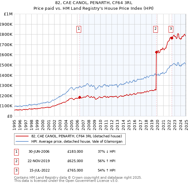 82, CAE CANOL, PENARTH, CF64 3RL: Price paid vs HM Land Registry's House Price Index