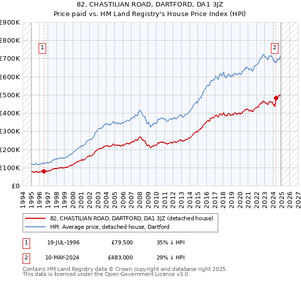 82, CHASTILIAN ROAD, DARTFORD, DA1 3JZ: Price paid vs HM Land Registry's House Price Index