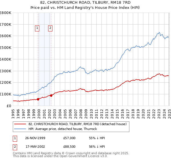 82, CHRISTCHURCH ROAD, TILBURY, RM18 7RD: Price paid vs HM Land Registry's House Price Index