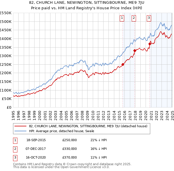 82, CHURCH LANE, NEWINGTON, SITTINGBOURNE, ME9 7JU: Price paid vs HM Land Registry's House Price Index