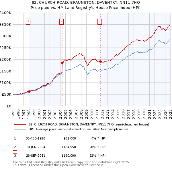 82, CHURCH ROAD, BRAUNSTON, DAVENTRY, NN11 7HQ: Price paid vs HM Land Registry's House Price Index