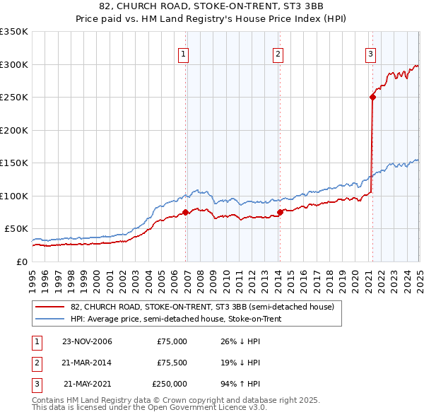 82, CHURCH ROAD, STOKE-ON-TRENT, ST3 3BB: Price paid vs HM Land Registry's House Price Index