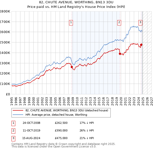 82, CHUTE AVENUE, WORTHING, BN13 3DU: Price paid vs HM Land Registry's House Price Index