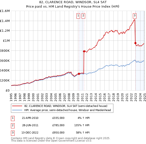 82, CLARENCE ROAD, WINDSOR, SL4 5AT: Price paid vs HM Land Registry's House Price Index