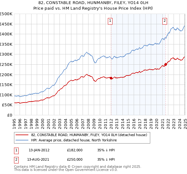 82, CONSTABLE ROAD, HUNMANBY, FILEY, YO14 0LH: Price paid vs HM Land Registry's House Price Index