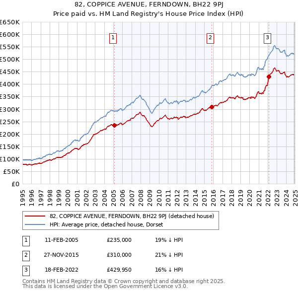 82, COPPICE AVENUE, FERNDOWN, BH22 9PJ: Price paid vs HM Land Registry's House Price Index