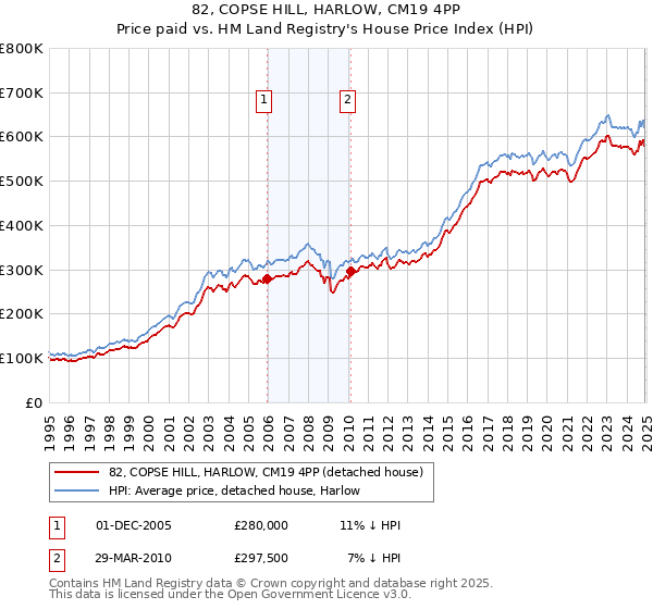 82, COPSE HILL, HARLOW, CM19 4PP: Price paid vs HM Land Registry's House Price Index