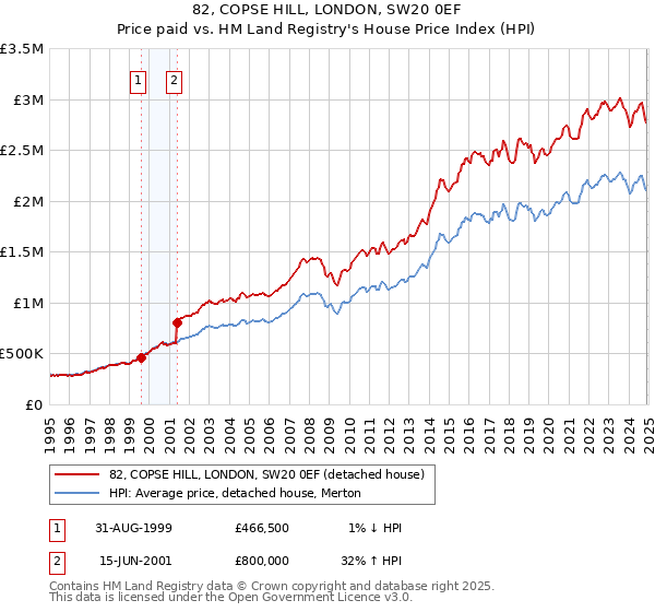 82, COPSE HILL, LONDON, SW20 0EF: Price paid vs HM Land Registry's House Price Index