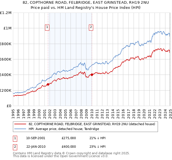 82, COPTHORNE ROAD, FELBRIDGE, EAST GRINSTEAD, RH19 2NU: Price paid vs HM Land Registry's House Price Index