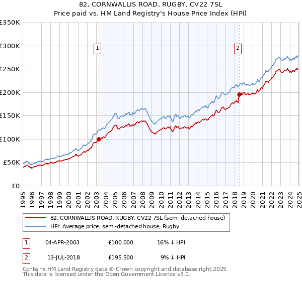 82, CORNWALLIS ROAD, RUGBY, CV22 7SL: Price paid vs HM Land Registry's House Price Index