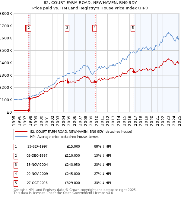 82, COURT FARM ROAD, NEWHAVEN, BN9 9DY: Price paid vs HM Land Registry's House Price Index