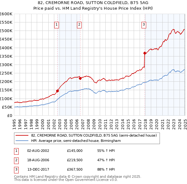 82, CREMORNE ROAD, SUTTON COLDFIELD, B75 5AG: Price paid vs HM Land Registry's House Price Index