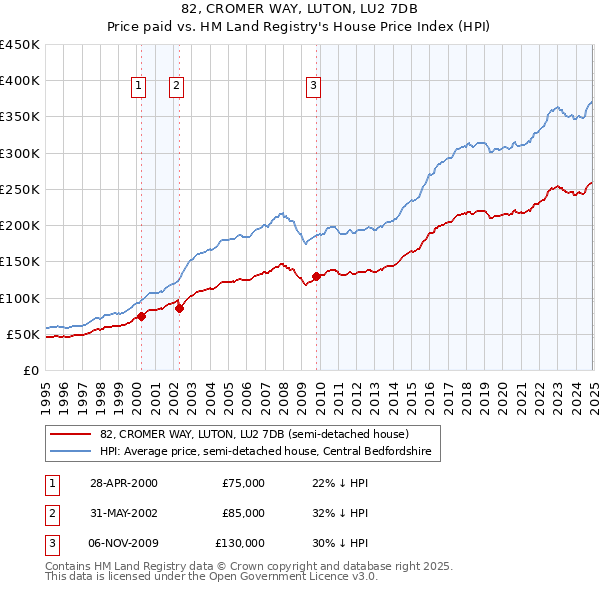82, CROMER WAY, LUTON, LU2 7DB: Price paid vs HM Land Registry's House Price Index