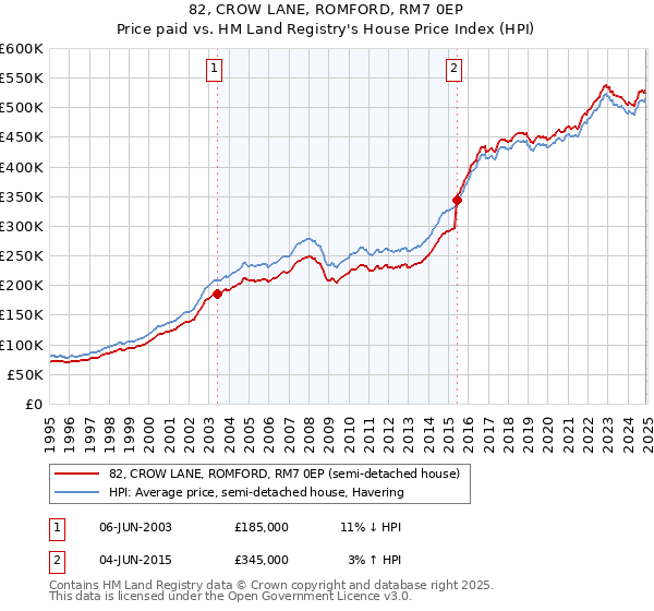 82, CROW LANE, ROMFORD, RM7 0EP: Price paid vs HM Land Registry's House Price Index