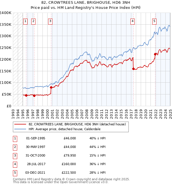 82, CROWTREES LANE, BRIGHOUSE, HD6 3NH: Price paid vs HM Land Registry's House Price Index