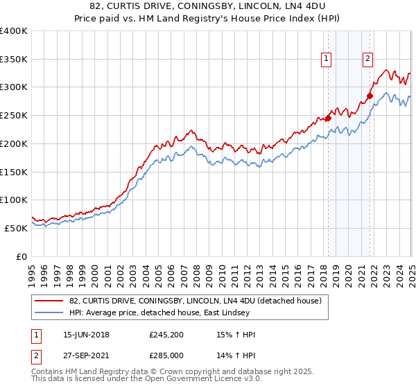 82, CURTIS DRIVE, CONINGSBY, LINCOLN, LN4 4DU: Price paid vs HM Land Registry's House Price Index