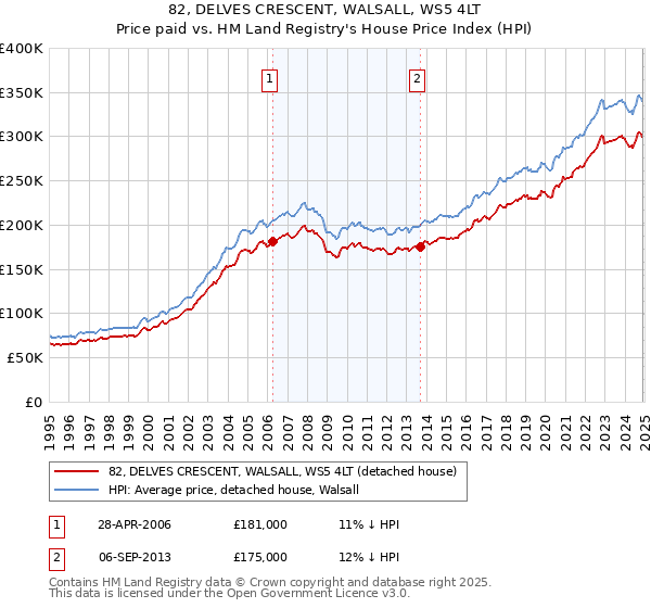 82, DELVES CRESCENT, WALSALL, WS5 4LT: Price paid vs HM Land Registry's House Price Index
