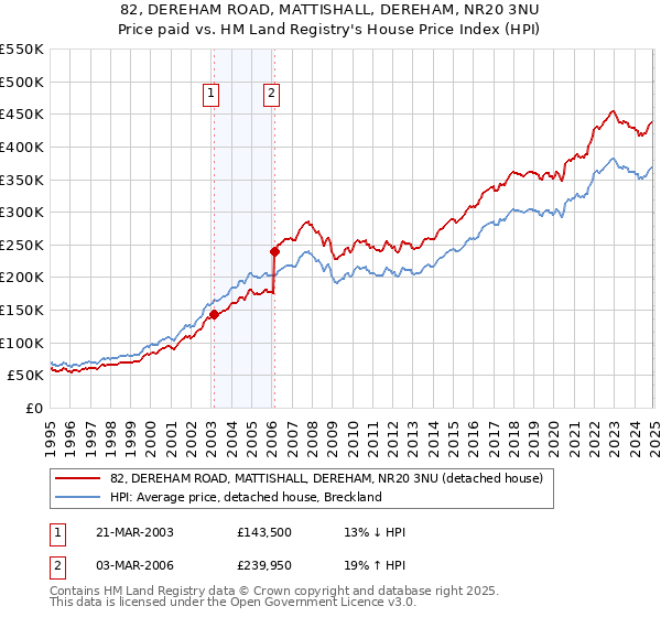 82, DEREHAM ROAD, MATTISHALL, DEREHAM, NR20 3NU: Price paid vs HM Land Registry's House Price Index