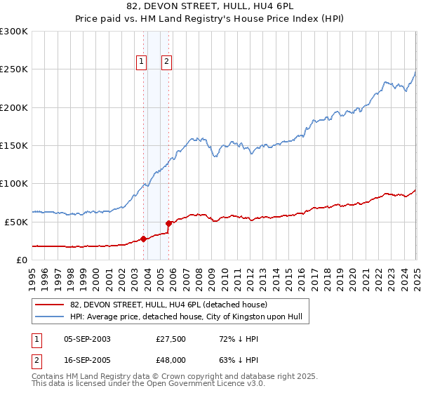 82, DEVON STREET, HULL, HU4 6PL: Price paid vs HM Land Registry's House Price Index