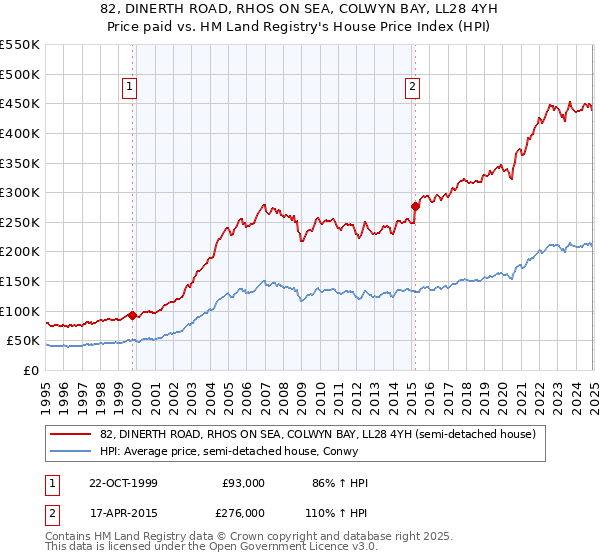 82, DINERTH ROAD, RHOS ON SEA, COLWYN BAY, LL28 4YH: Price paid vs HM Land Registry's House Price Index