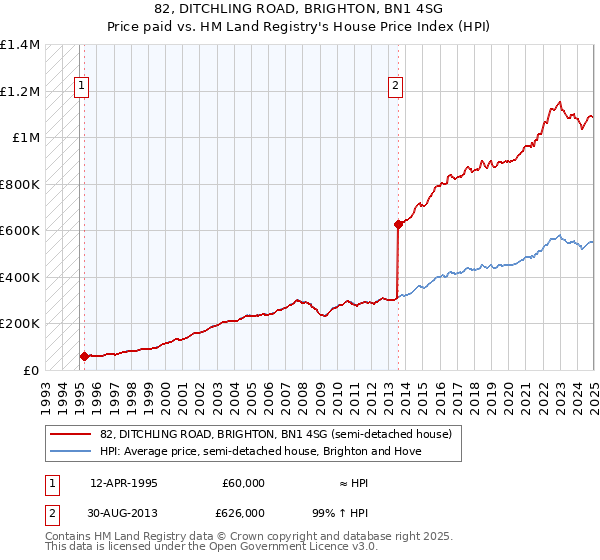 82, DITCHLING ROAD, BRIGHTON, BN1 4SG: Price paid vs HM Land Registry's House Price Index