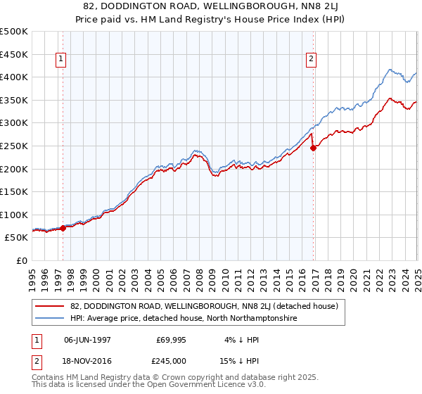 82, DODDINGTON ROAD, WELLINGBOROUGH, NN8 2LJ: Price paid vs HM Land Registry's House Price Index