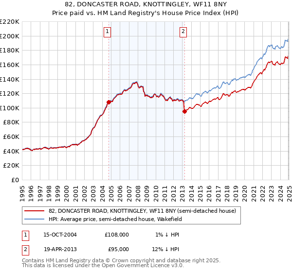 82, DONCASTER ROAD, KNOTTINGLEY, WF11 8NY: Price paid vs HM Land Registry's House Price Index