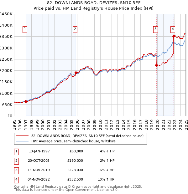 82, DOWNLANDS ROAD, DEVIZES, SN10 5EF: Price paid vs HM Land Registry's House Price Index