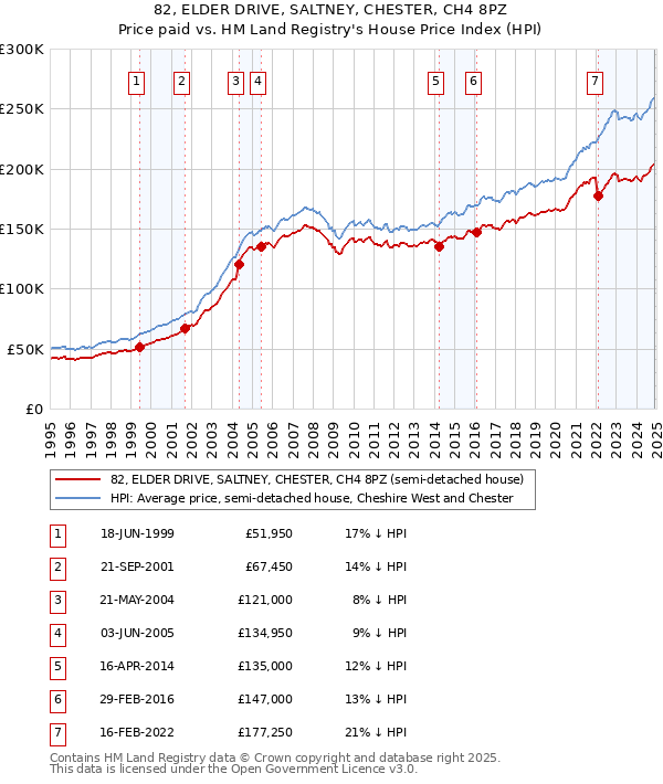 82, ELDER DRIVE, SALTNEY, CHESTER, CH4 8PZ: Price paid vs HM Land Registry's House Price Index