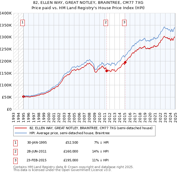 82, ELLEN WAY, GREAT NOTLEY, BRAINTREE, CM77 7XG: Price paid vs HM Land Registry's House Price Index