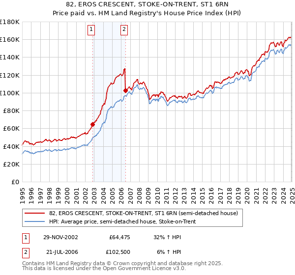 82, EROS CRESCENT, STOKE-ON-TRENT, ST1 6RN: Price paid vs HM Land Registry's House Price Index