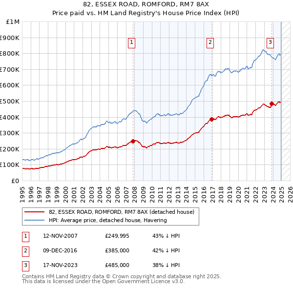 82, ESSEX ROAD, ROMFORD, RM7 8AX: Price paid vs HM Land Registry's House Price Index