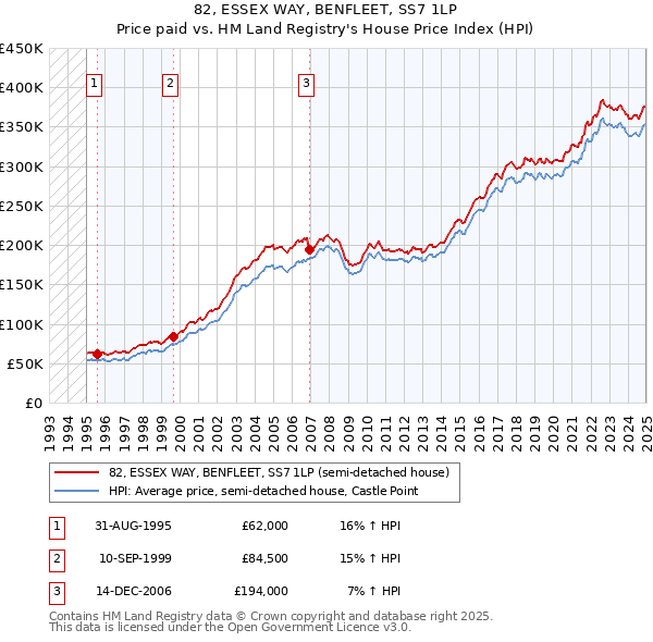 82, ESSEX WAY, BENFLEET, SS7 1LP: Price paid vs HM Land Registry's House Price Index