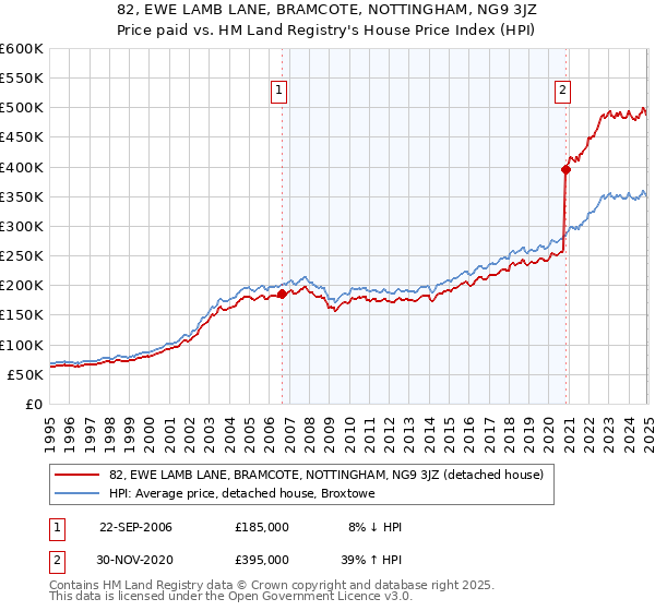82, EWE LAMB LANE, BRAMCOTE, NOTTINGHAM, NG9 3JZ: Price paid vs HM Land Registry's House Price Index