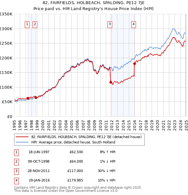 82, FAIRFIELDS, HOLBEACH, SPALDING, PE12 7JE: Price paid vs HM Land Registry's House Price Index