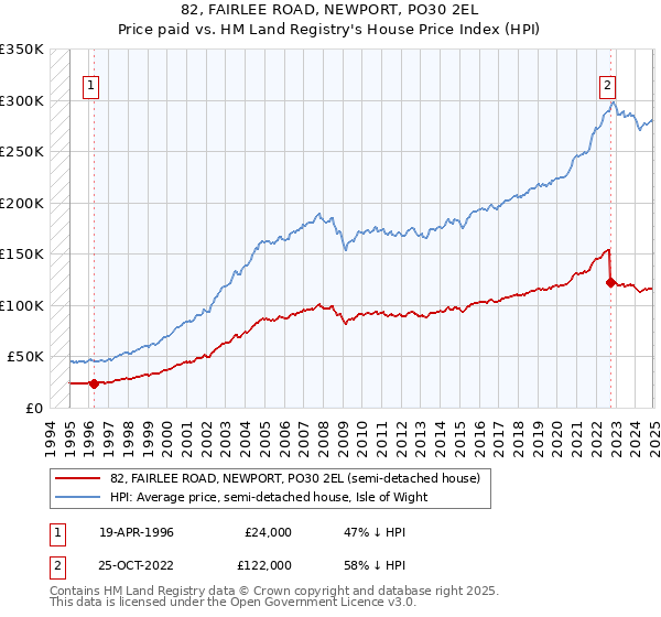 82, FAIRLEE ROAD, NEWPORT, PO30 2EL: Price paid vs HM Land Registry's House Price Index