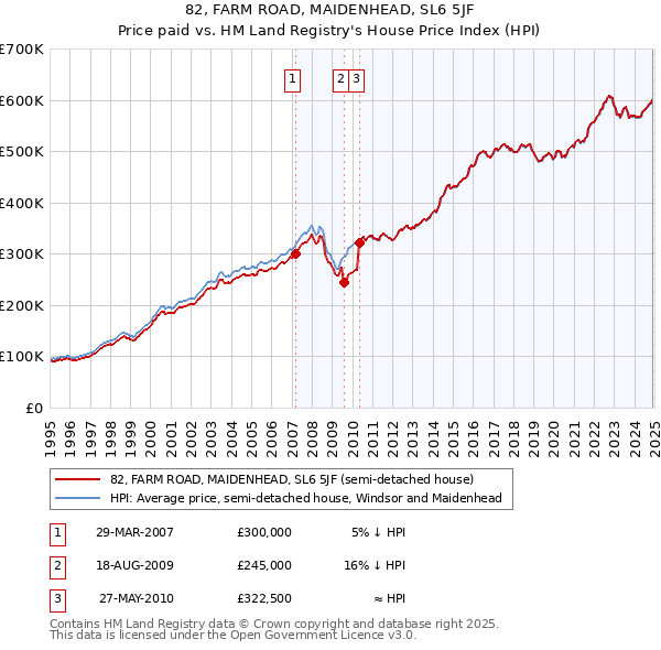 82, FARM ROAD, MAIDENHEAD, SL6 5JF: Price paid vs HM Land Registry's House Price Index