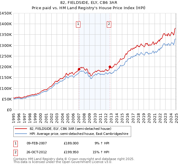 82, FIELDSIDE, ELY, CB6 3AR: Price paid vs HM Land Registry's House Price Index
