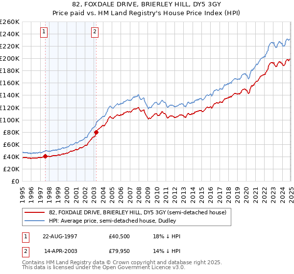 82, FOXDALE DRIVE, BRIERLEY HILL, DY5 3GY: Price paid vs HM Land Registry's House Price Index