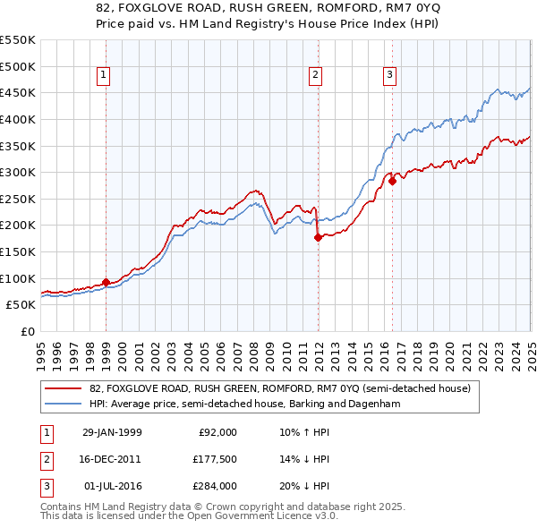 82, FOXGLOVE ROAD, RUSH GREEN, ROMFORD, RM7 0YQ: Price paid vs HM Land Registry's House Price Index