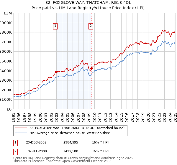 82, FOXGLOVE WAY, THATCHAM, RG18 4DL: Price paid vs HM Land Registry's House Price Index