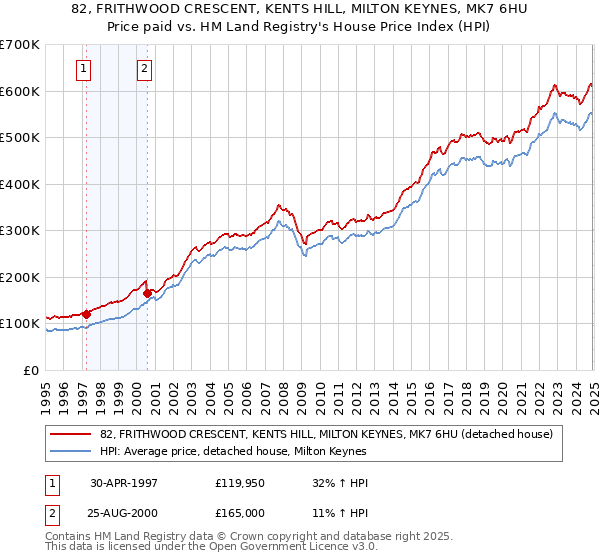 82, FRITHWOOD CRESCENT, KENTS HILL, MILTON KEYNES, MK7 6HU: Price paid vs HM Land Registry's House Price Index