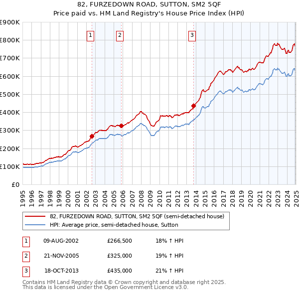 82, FURZEDOWN ROAD, SUTTON, SM2 5QF: Price paid vs HM Land Registry's House Price Index