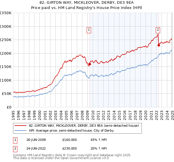 82, GIRTON WAY, MICKLEOVER, DERBY, DE3 9EA: Price paid vs HM Land Registry's House Price Index