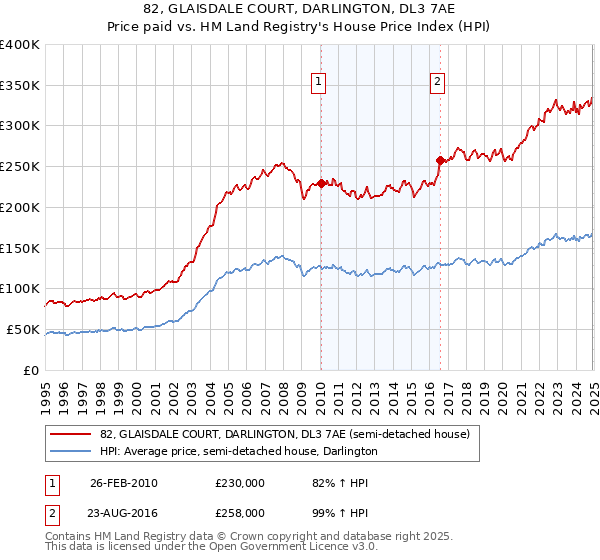 82, GLAISDALE COURT, DARLINGTON, DL3 7AE: Price paid vs HM Land Registry's House Price Index