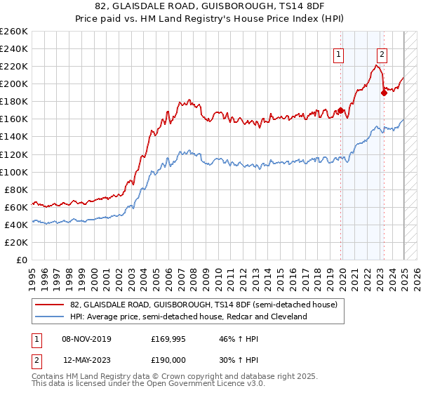 82, GLAISDALE ROAD, GUISBOROUGH, TS14 8DF: Price paid vs HM Land Registry's House Price Index