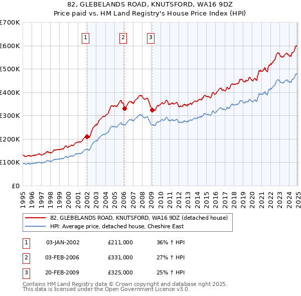 82, GLEBELANDS ROAD, KNUTSFORD, WA16 9DZ: Price paid vs HM Land Registry's House Price Index