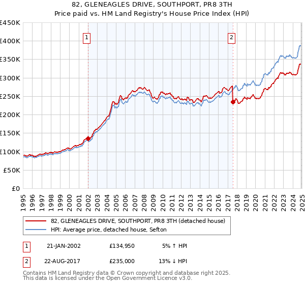 82, GLENEAGLES DRIVE, SOUTHPORT, PR8 3TH: Price paid vs HM Land Registry's House Price Index