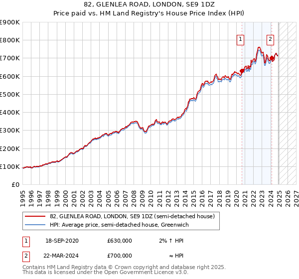 82, GLENLEA ROAD, LONDON, SE9 1DZ: Price paid vs HM Land Registry's House Price Index